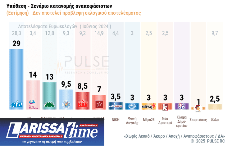Δημοσκόπηση: «Ναι» στα μέτρα στήριξης, 1 στους 2 θέλει πρόωρες εκλογές-2
